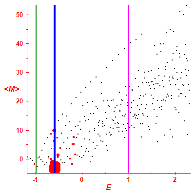 Peres lattice <M>